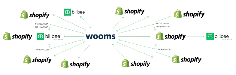 Shopify WMS Connection - Billbee Bestellungen Lager WOOMS